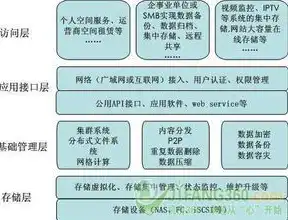 云存储和对象存储的区别，云对象存储的收费模式及与云存储的区别分析