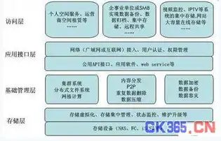 云存储和对象存储的区别，云对象存储的收费模式及与云存储的区别分析