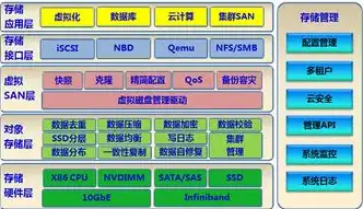 对象存储与分布式存储区别是什么，深入解析，对象存储与分布式存储的区别及应用场景