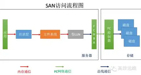 对象存储与分布式存储区别是什么，深入解析，对象存储与分布式存储的区别及应用场景