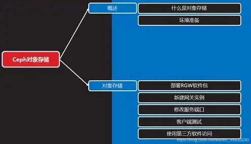 对象存储与分布式存储区别是什么，深入解析，对象存储与分布式存储的区别及应用场景