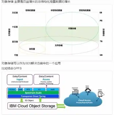 对象存储与分布式存储的优缺点分析，对象存储与分布式存储，优缺点全面解析