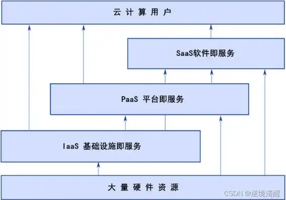 云计算的服务模式有哪些( )，云计算服务模式解析，IaaS、PaaS、SaaS的全面解读