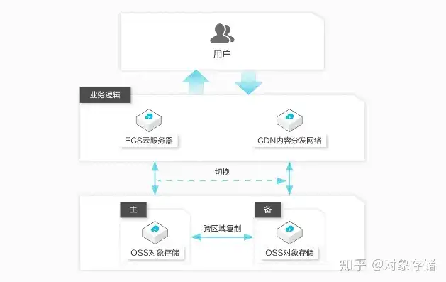 对象存储oss 做什么的，深入解析对象存储OSS资源包，高效管理云上数据的利器