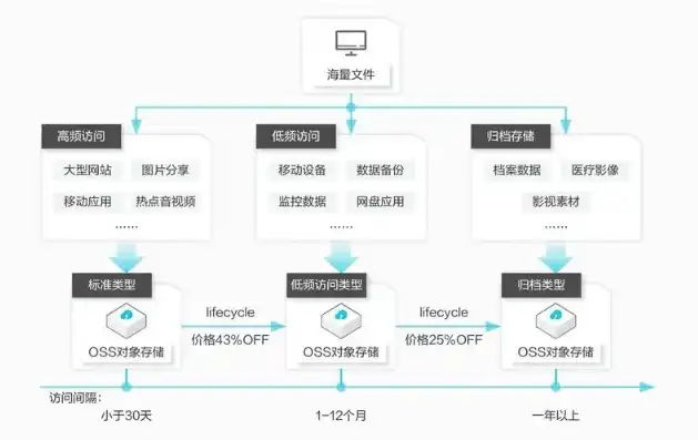 对象存储obs是什么，深度解析对象存储OBS，存储变革的未来趋势