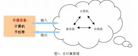 云服务器如何实现，揭秘云服务器，技术架构与实现原理详解