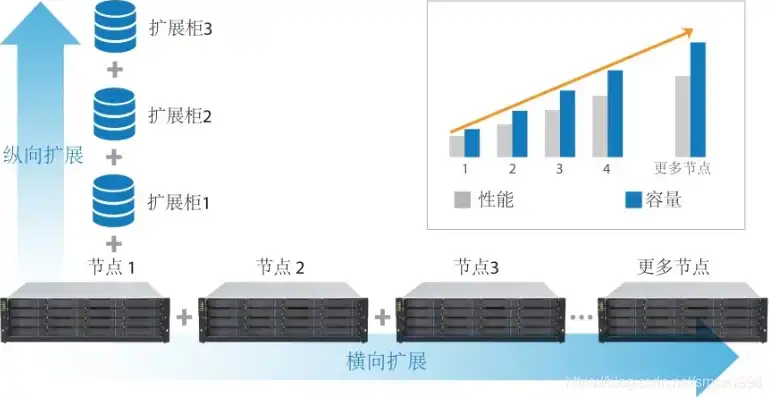 四台服务器集群成一台服务器，四台服务器集群协同作战，化繁为简实现极致性能优化