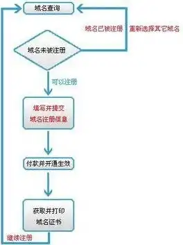 网站域名申请步骤，网站域名注册全攻略，申请流程详解及年费说明