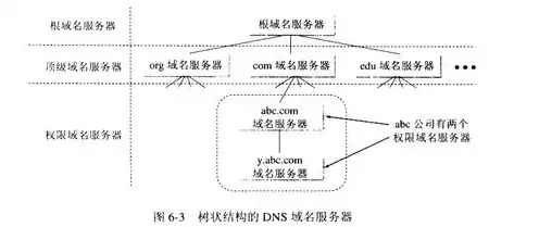 域名服务器主要功能是，域名服务器，网络世界的导航灯塔——解析其主要功能与作用