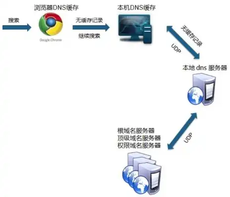 云服务器和域名可以建网站了吗为什么找不到网址，云服务器与域名搭建网站，为何网址却无法访问？深度解析与解决方法