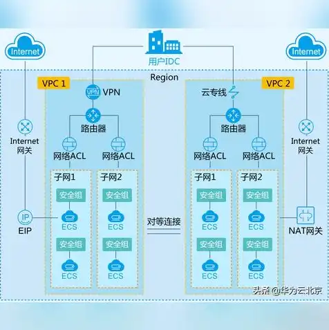 云服务器是虚拟技术吗为什么不能用，云服务器，虚拟技术的应用与创新