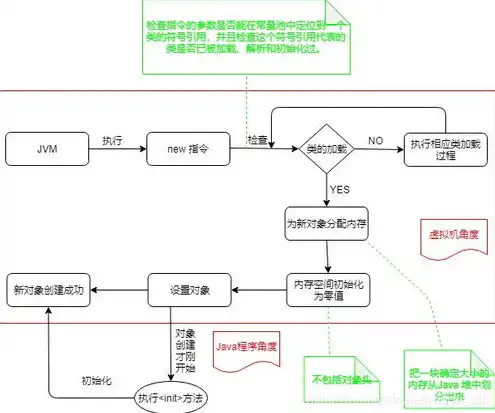 对象存储方式，深入解析对象存储，存储过程、原理及优势