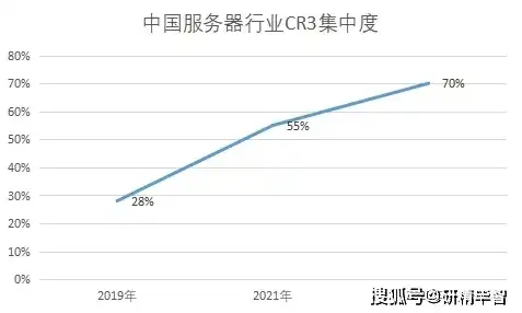 坤前与超聚变，在服务器市场份额的竞争中，如何占据一席之地？