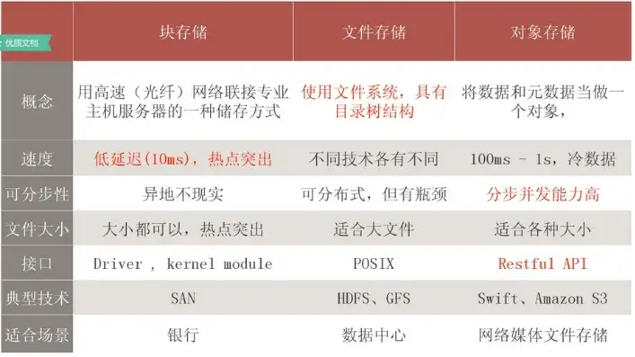 块存储对象存储文件存储比较，块存储、对象存储与文件存储，全面比较与分析