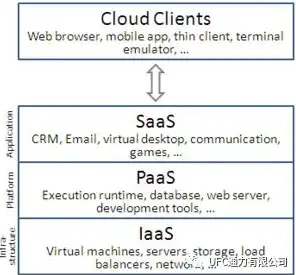 云主机属于paas吗，云主机究竟属于IaaS还是PaaS？深入解析云服务模型分类