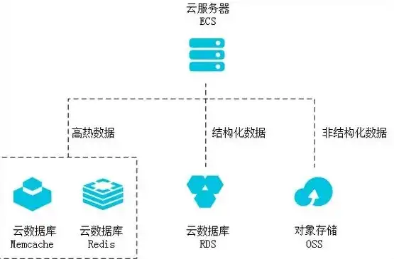 云数据库和服务器，云数据库与服务器数据库的全面对比分析