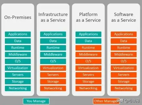 云服务的类型包括以下哪三个选项，深入解析云服务类型，IaaS、PaaS、SaaS三大主流模式