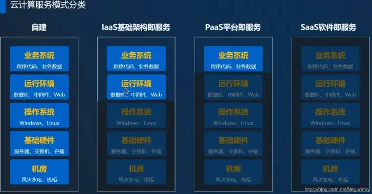 云服务的类型包括以下哪三个选项，深入解析云服务类型，IaaS、PaaS、SaaS三大主流模式