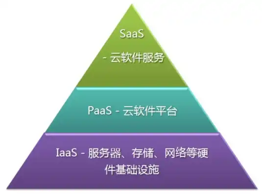 云服务的类型包括以下哪三个选项，深入解析云服务类型，IaaS、PaaS、SaaS三大主流模式