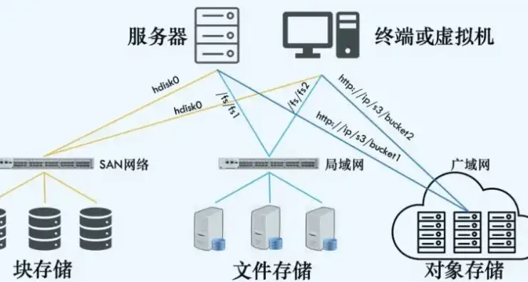 对象存储服务器搭建，深入解析，对象存储服务器与文件存储服务器的差异与应用