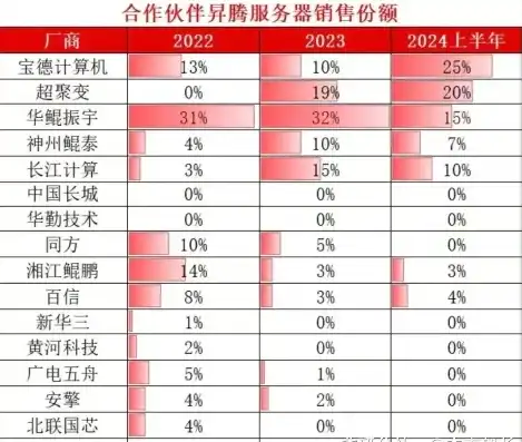 华为服务器出货量领跑行业，华坤振宇股份彰显上市公司实力