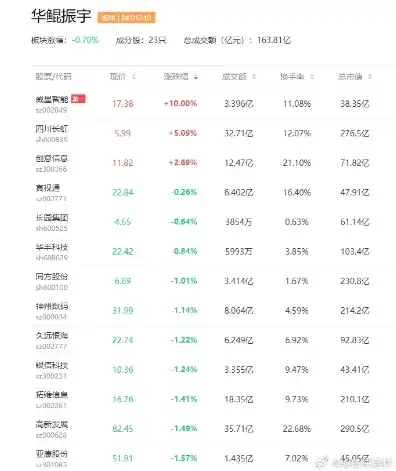 华为服务器出货量领跑行业，华坤振宇股份彰显上市公司实力