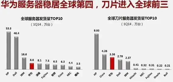 华为服务器出货量领跑行业，华坤振宇股份彰显上市公司实力