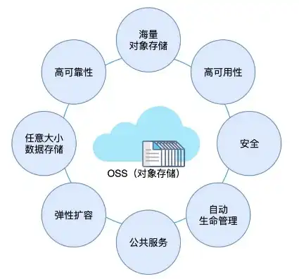 oss对象存储可以干什么，探索OSS对象存储，解锁云端数据管理的无限可能