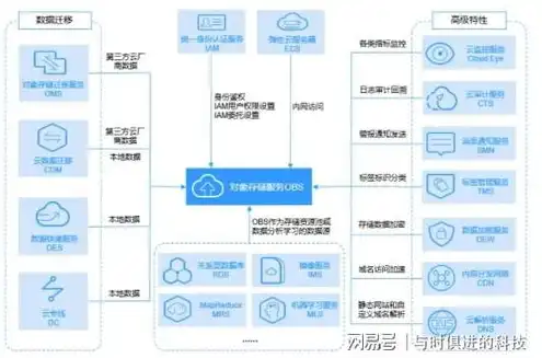 华为对象存储产品系列是什么，华为对象存储产品系列，构建智能存储新生态