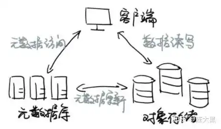 对象存储是啥，深入解析对象存储bucket，理解其定义、作用与优势