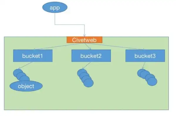 对象存储是啥，深入解析对象存储bucket，理解其定义、作用与优势