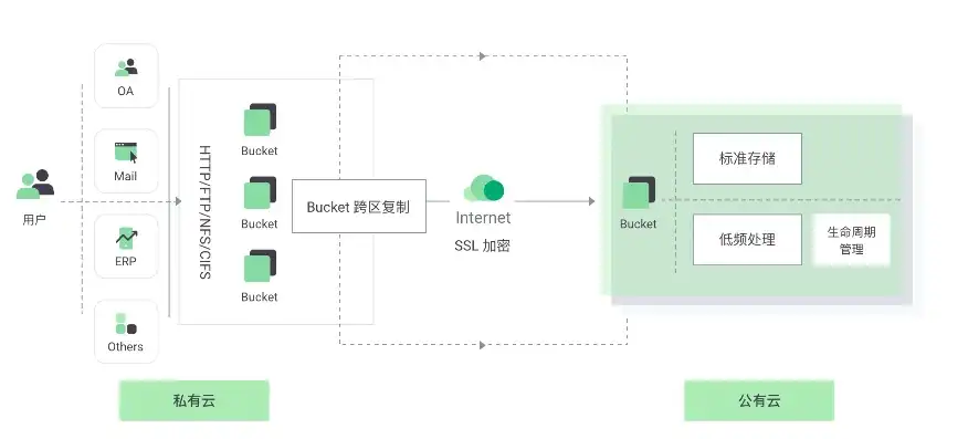 对象存储是啥，深入解析对象存储bucket，理解其定义、作用与优势