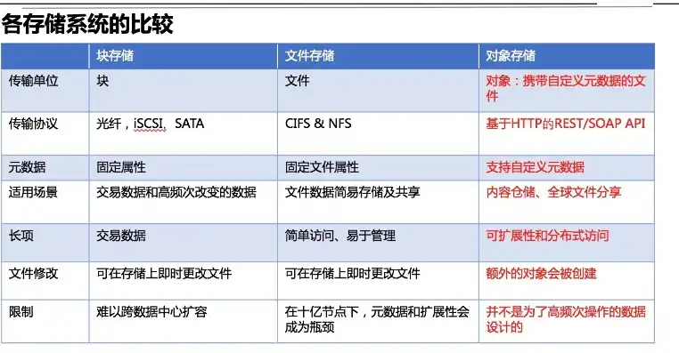 对象存储的作用是什么呢，深入解析对象存储的作用及其在现代数据管理中的重要性