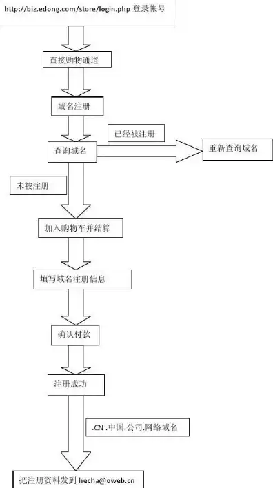 个人域名注册流程图，个人域名注册全攻略，轻松掌握注册流程及注意事项