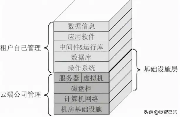 云主机是指，云主机究竟属于IaaS还是PaaS？深入剖析云服务模式分类与云主机定位