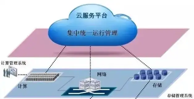 云服务是什么功能，深入解析云服务，功能、应用与未来发展趋势