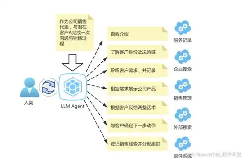 对象存储部署是指，深度解析对象存储部署，架构、技术与应用