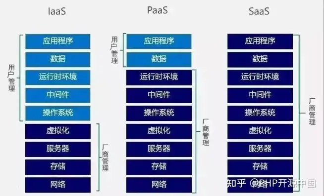 云服务可以分为哪几大类，云服务概述，分类、特点与应用领域