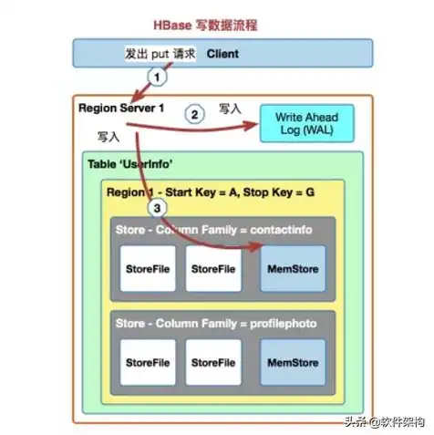 hbase中数据存储的文件格式是什么，HBase，揭秘其数据存储机制——文件存储还是对象存储？