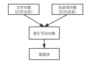 对象存储中一个文件包含哪些内容和内容，深入解析对象存储中一个文件包含的内容及其存储结构