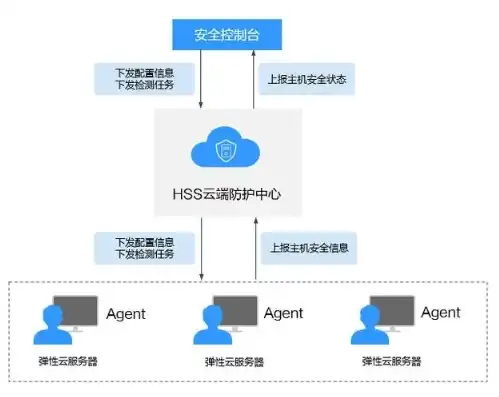 云端服务器安全吗，云端后台服务器，安全性的深度剖析与防护策略解析