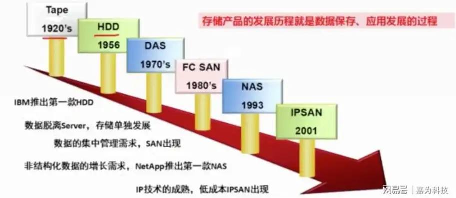 对象存储是啥，深入解析对象存储，技术原理、应用场景及未来发展趋势