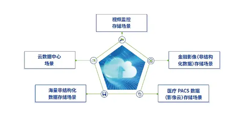 对象存储是啥，深入解析对象存储，技术原理、应用场景及未来发展趋势