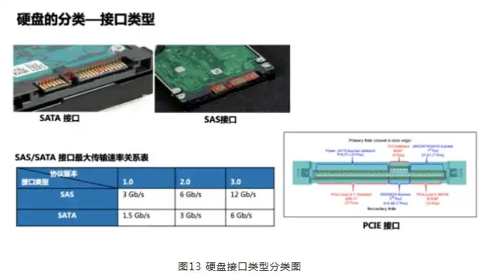 目前市场上出售的硬盘主要有，解析微机硬盘接口类型，SATA、IDE与SCSI的差异与应用