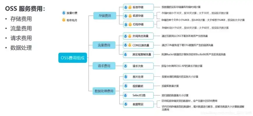 阿里云对象存储oss是按使用收费的服务吗，阿里云对象存储OSS，深度解析按使用收费模式及其优势