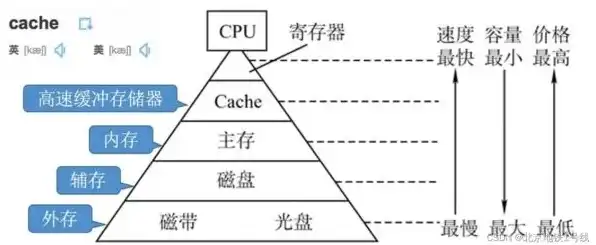 对象存储设备有哪些，深入解析对象存储设备，类型、原理及在实际应用中的优势