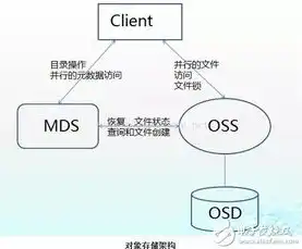 块存储 文件存储 对象存储应用区别，块存储、文件存储与对象存储，应用场景及区别深度解析