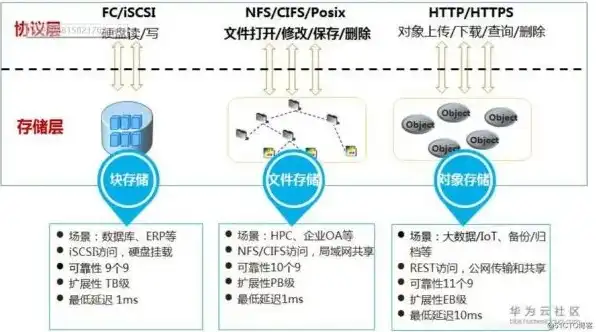 对象存储服务对比分析图，各大对象存储服务对比分析图解析，功能、性能与价格全面考量