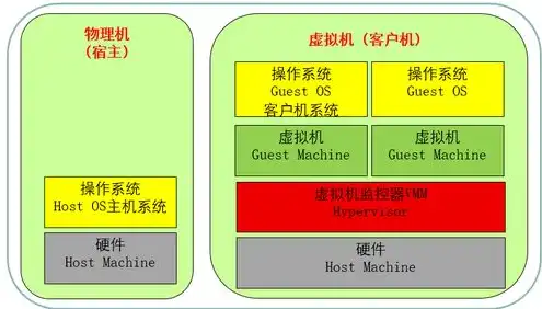 物理机和虚拟机的区别，物理机与虚拟机，深入剖析两者的区别与优劣