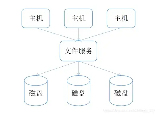 对象存储架构图解大全图片，深入浅出解析对象存储架构图解大全